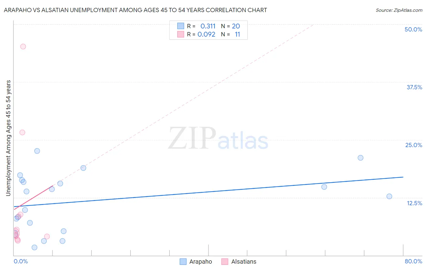 Arapaho vs Alsatian Unemployment Among Ages 45 to 54 years
