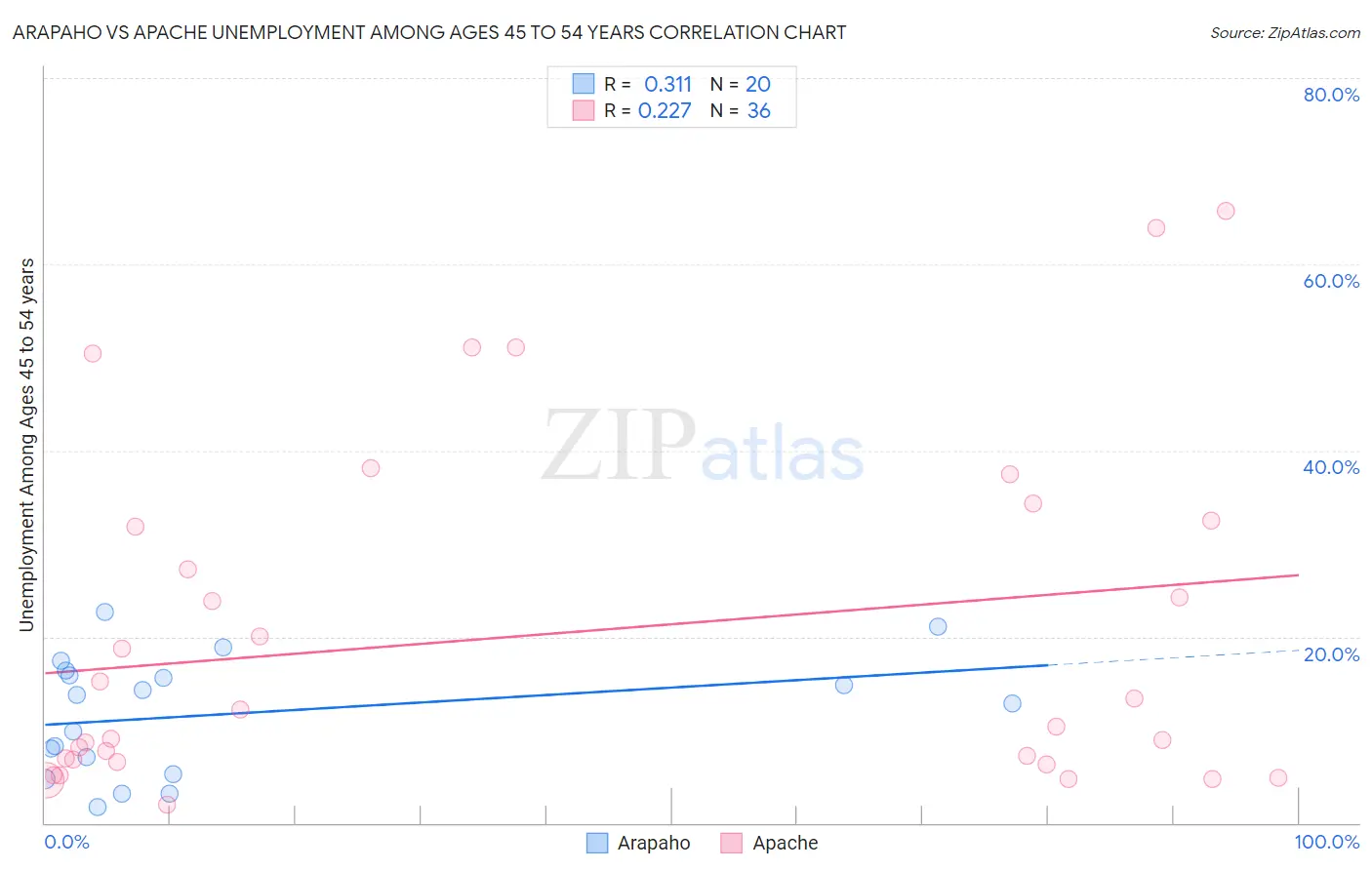 Arapaho vs Apache Unemployment Among Ages 45 to 54 years