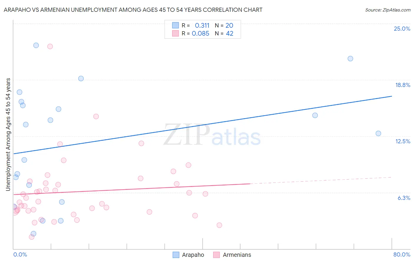 Arapaho vs Armenian Unemployment Among Ages 45 to 54 years