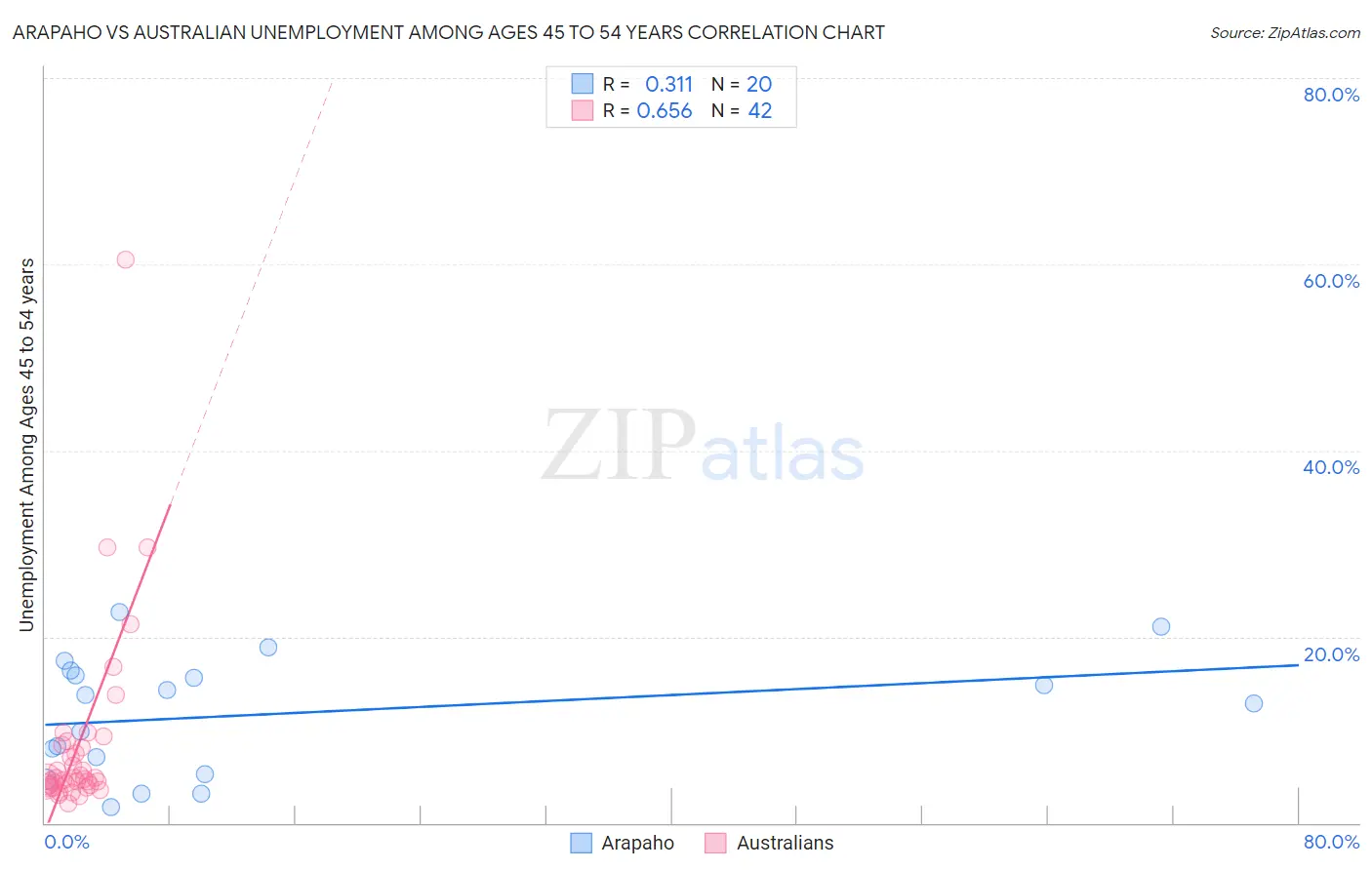 Arapaho vs Australian Unemployment Among Ages 45 to 54 years