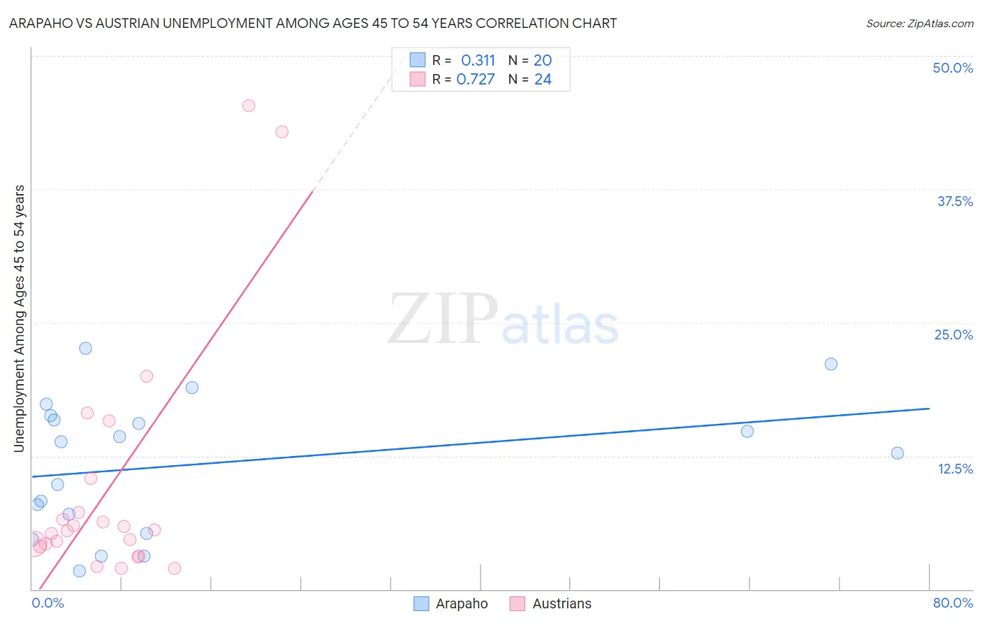 Arapaho vs Austrian Unemployment Among Ages 45 to 54 years