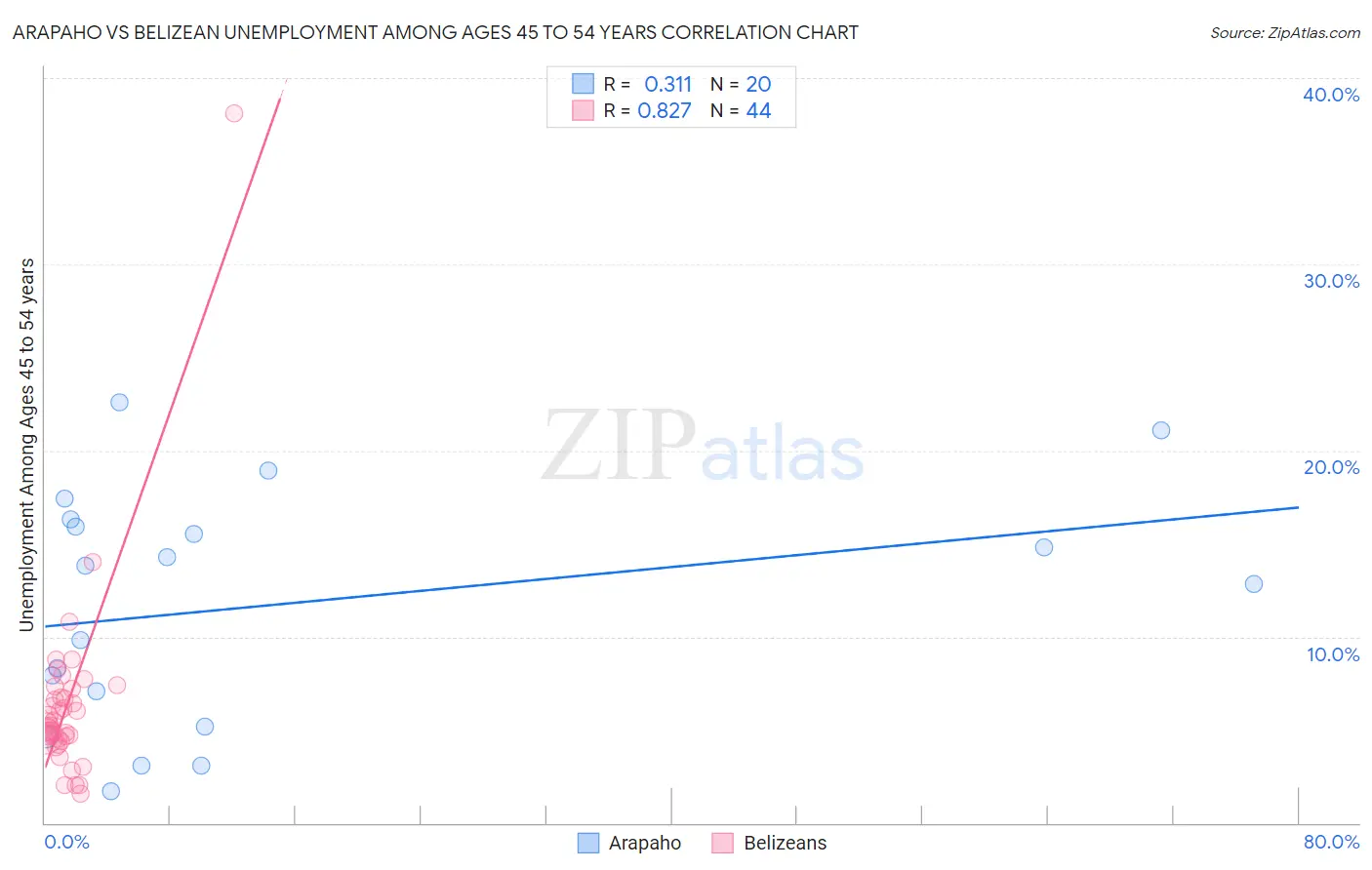 Arapaho vs Belizean Unemployment Among Ages 45 to 54 years
