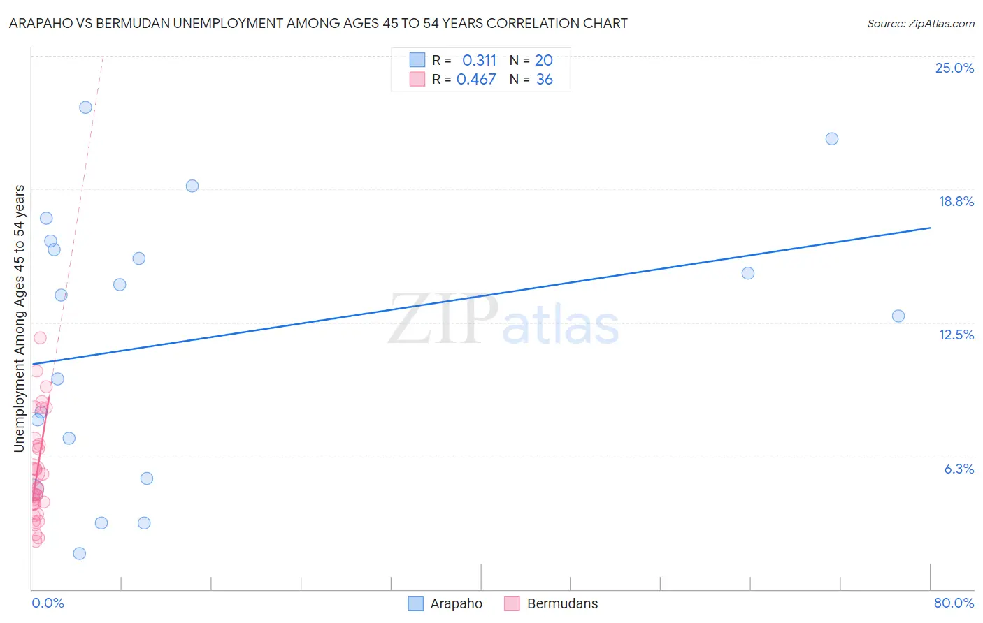 Arapaho vs Bermudan Unemployment Among Ages 45 to 54 years