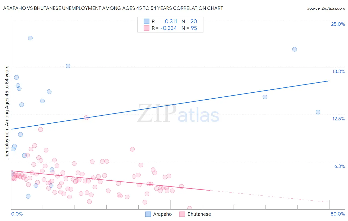 Arapaho vs Bhutanese Unemployment Among Ages 45 to 54 years