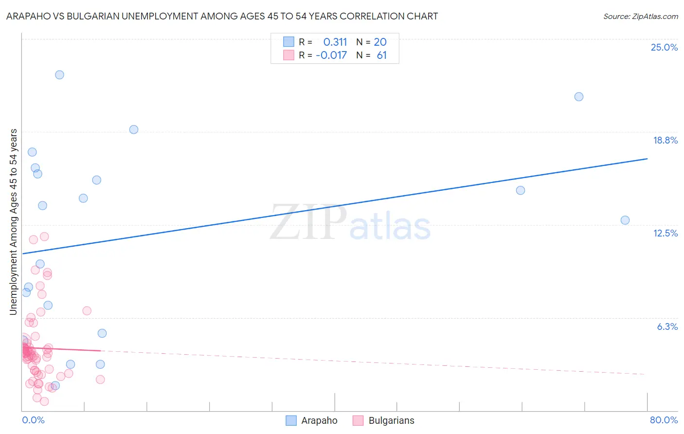 Arapaho vs Bulgarian Unemployment Among Ages 45 to 54 years