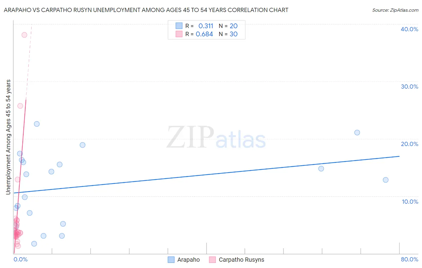 Arapaho vs Carpatho Rusyn Unemployment Among Ages 45 to 54 years