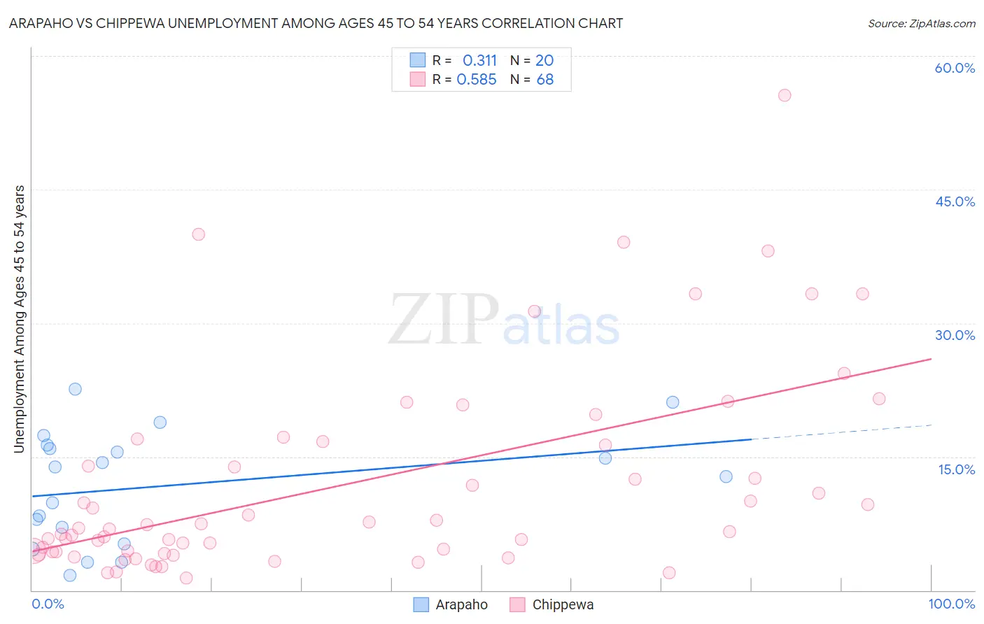 Arapaho vs Chippewa Unemployment Among Ages 45 to 54 years