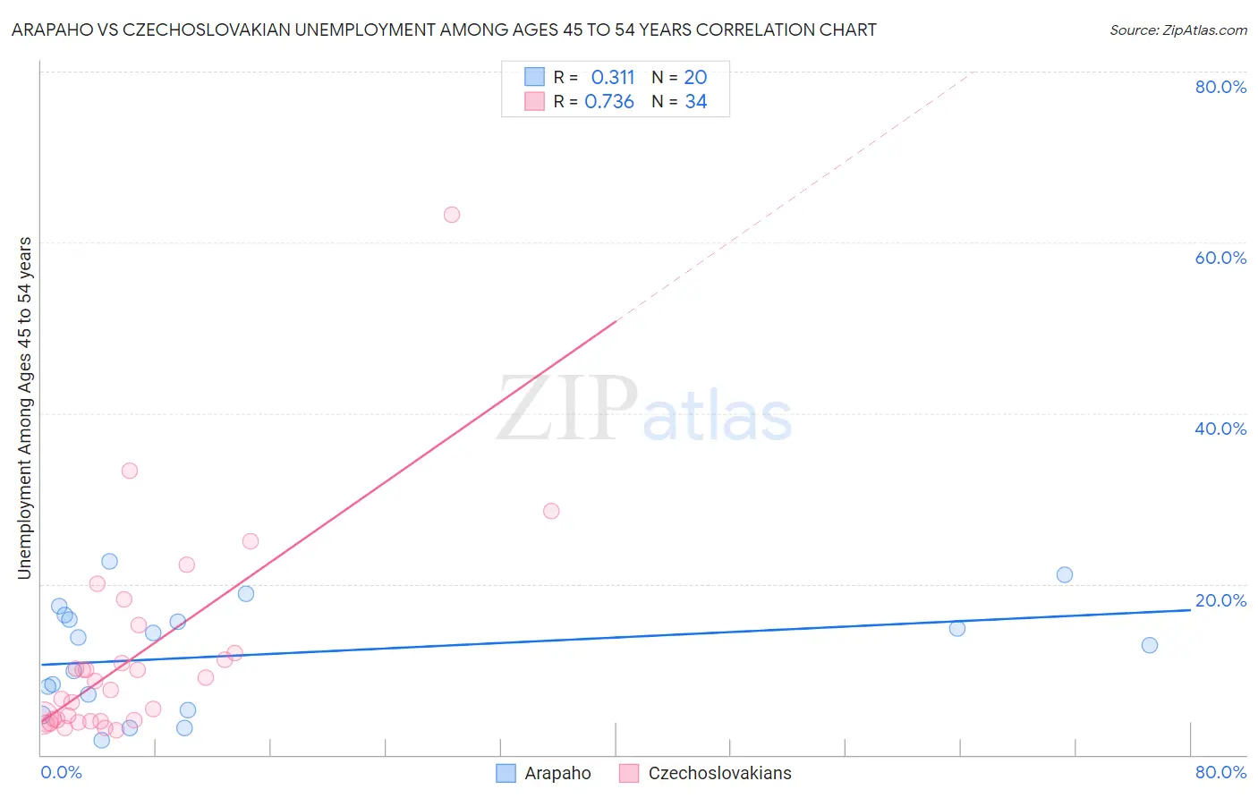 Arapaho vs Czechoslovakian Unemployment Among Ages 45 to 54 years