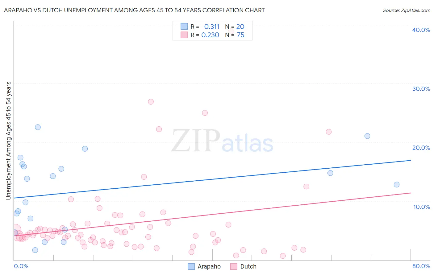 Arapaho vs Dutch Unemployment Among Ages 45 to 54 years
