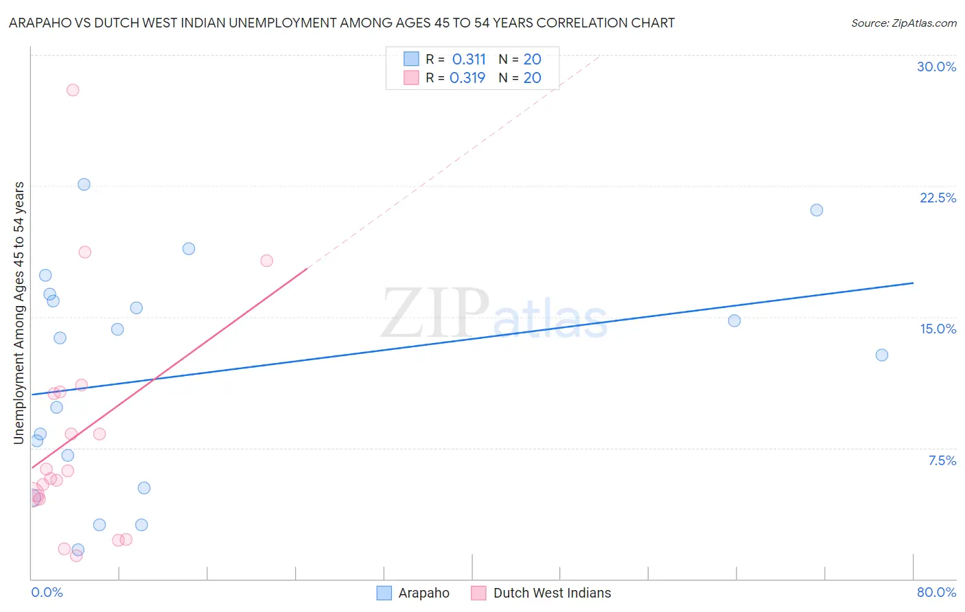 Arapaho vs Dutch West Indian Unemployment Among Ages 45 to 54 years