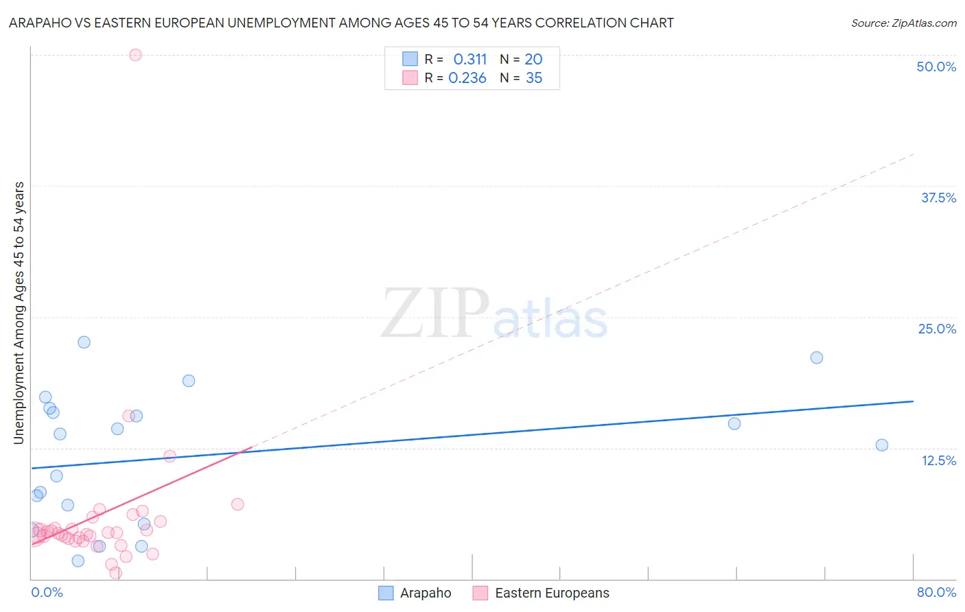 Arapaho vs Eastern European Unemployment Among Ages 45 to 54 years