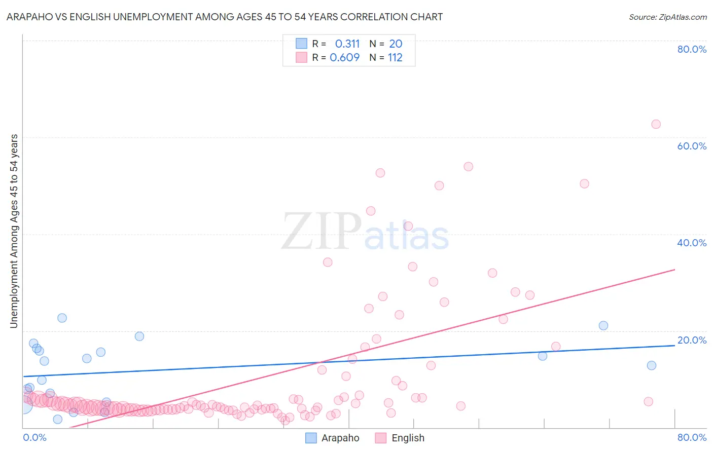 Arapaho vs English Unemployment Among Ages 45 to 54 years