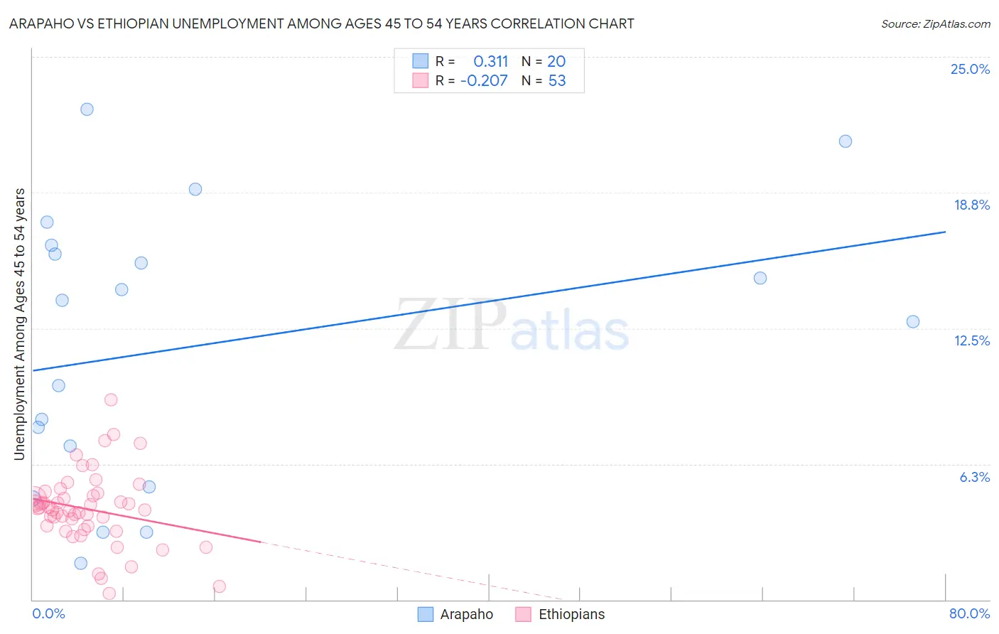 Arapaho vs Ethiopian Unemployment Among Ages 45 to 54 years