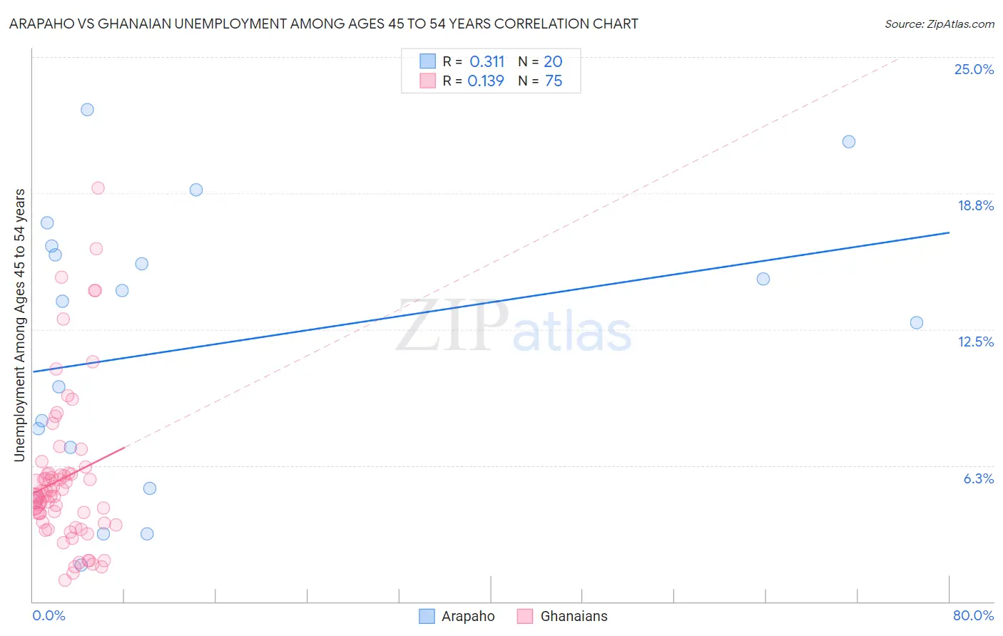 Arapaho vs Ghanaian Unemployment Among Ages 45 to 54 years
