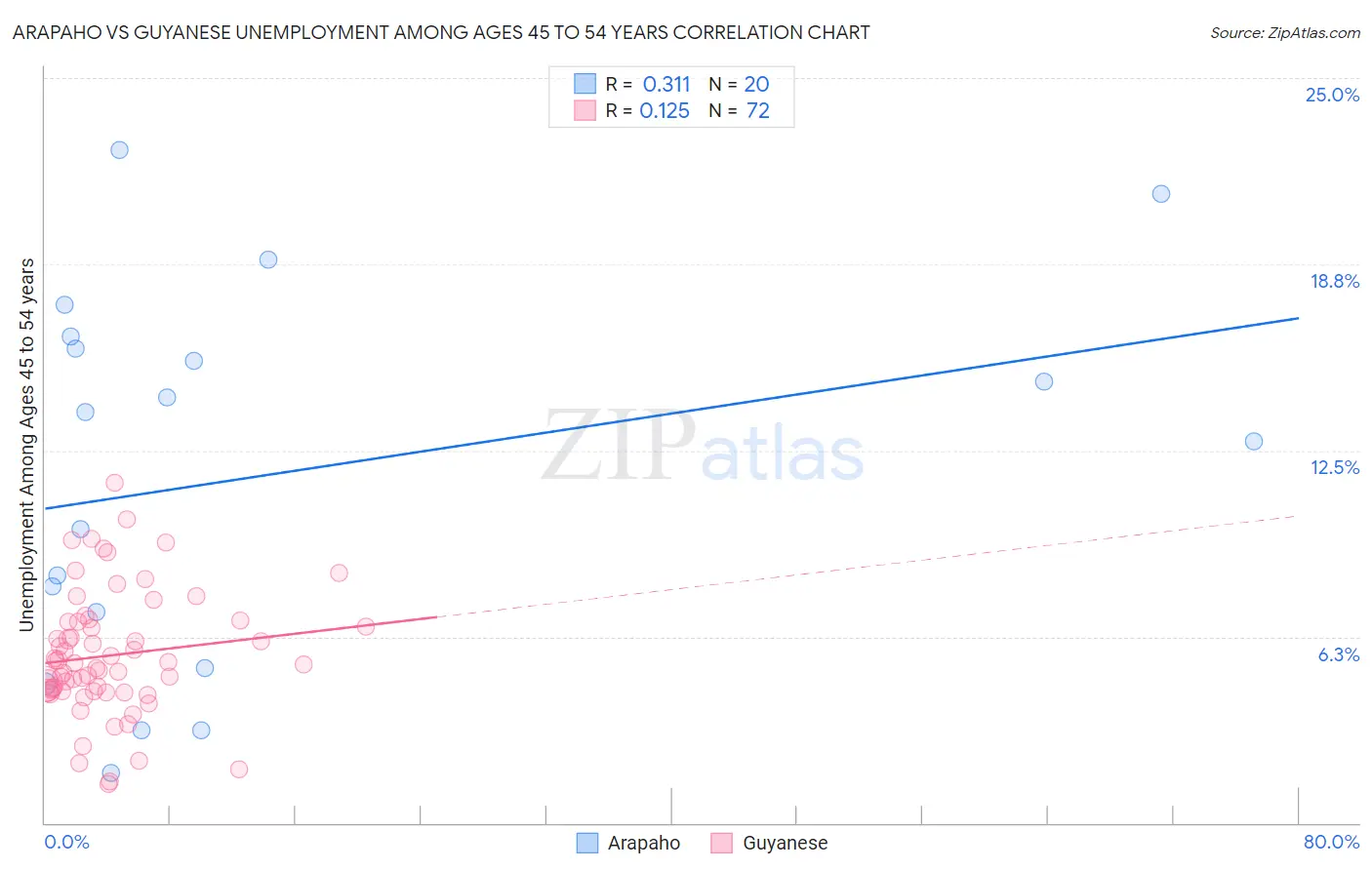 Arapaho vs Guyanese Unemployment Among Ages 45 to 54 years