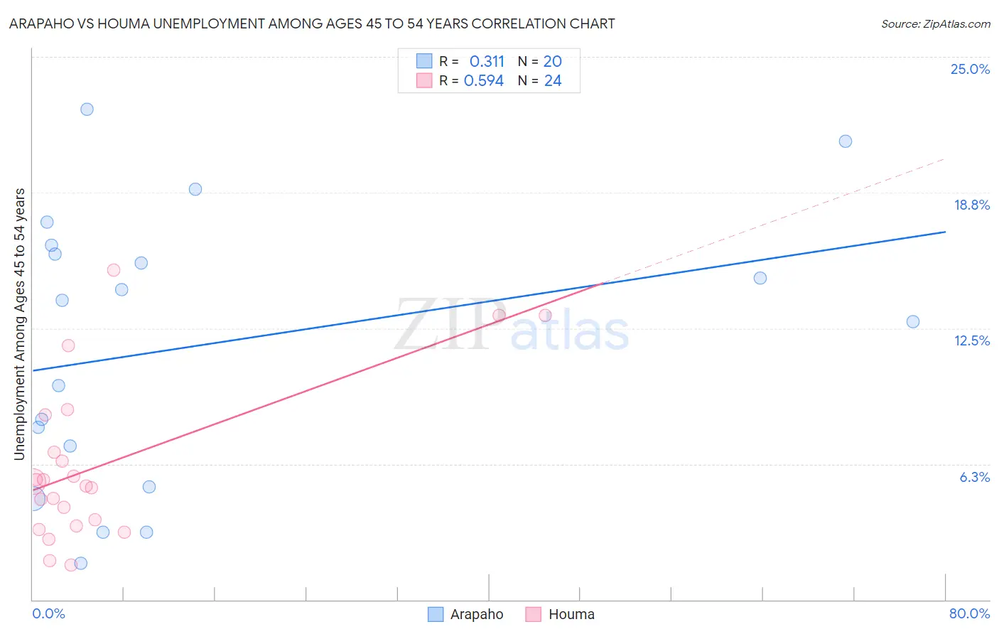 Arapaho vs Houma Unemployment Among Ages 45 to 54 years