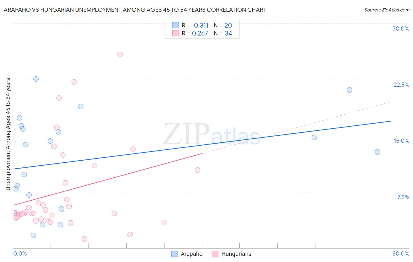 Arapaho vs Hungarian Unemployment Among Ages 45 to 54 years