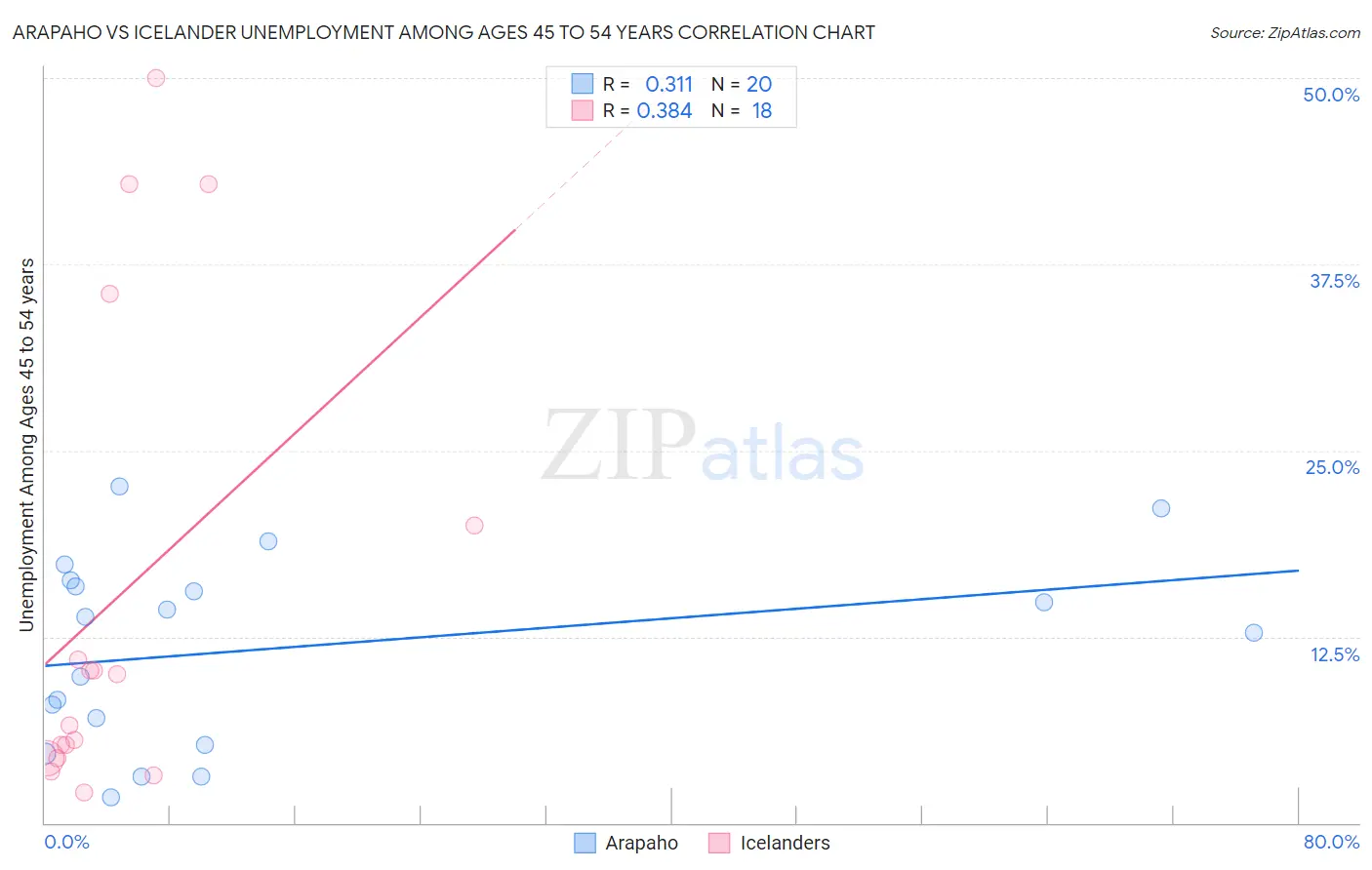 Arapaho vs Icelander Unemployment Among Ages 45 to 54 years