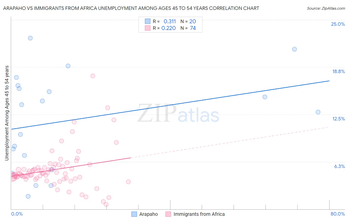 Arapaho vs Immigrants from Africa Unemployment Among Ages 45 to 54 years