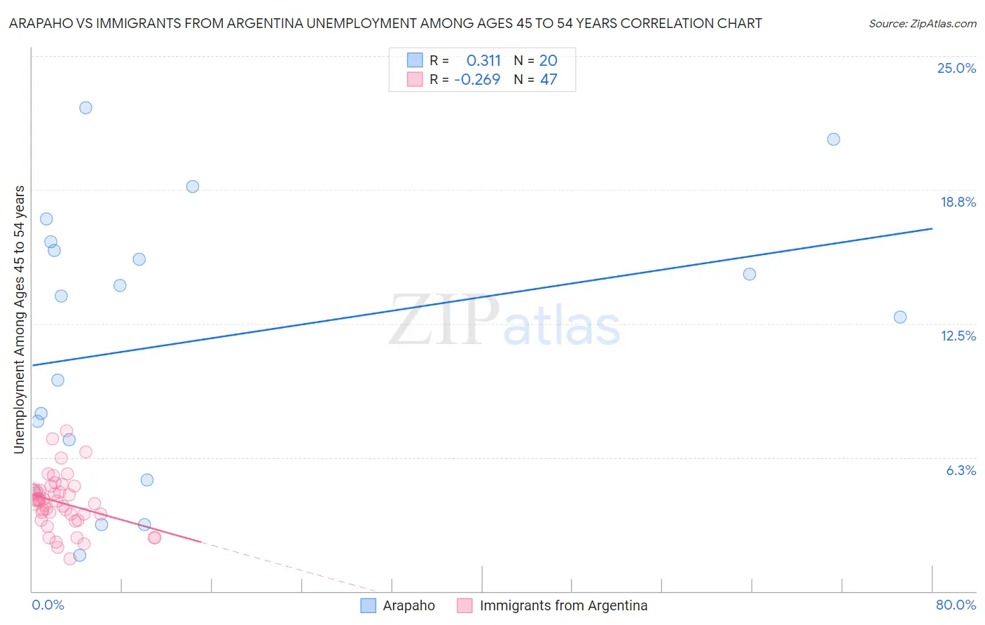 Arapaho vs Immigrants from Argentina Unemployment Among Ages 45 to 54 years