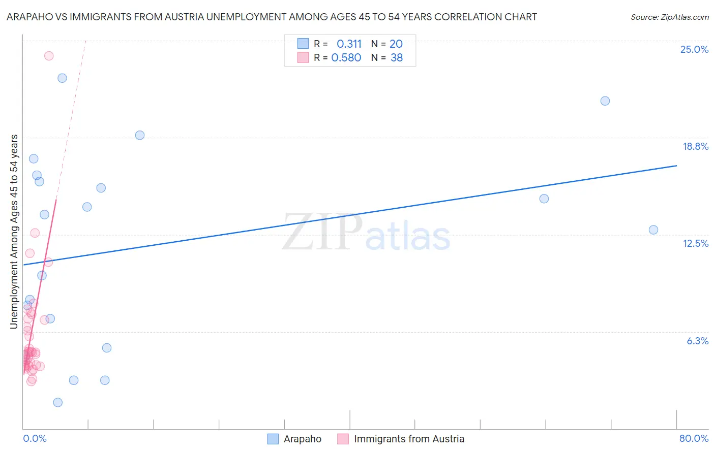 Arapaho vs Immigrants from Austria Unemployment Among Ages 45 to 54 years