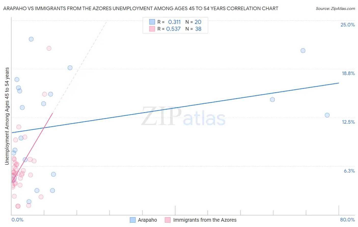 Arapaho vs Immigrants from the Azores Unemployment Among Ages 45 to 54 years