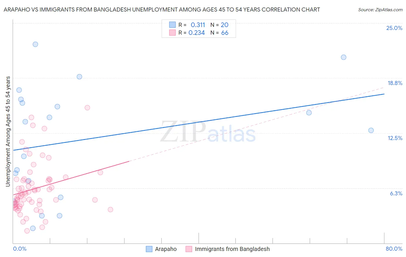 Arapaho vs Immigrants from Bangladesh Unemployment Among Ages 45 to 54 years