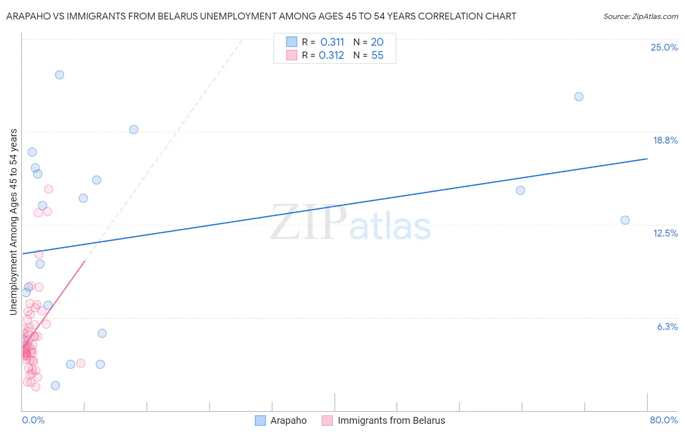 Arapaho vs Immigrants from Belarus Unemployment Among Ages 45 to 54 years