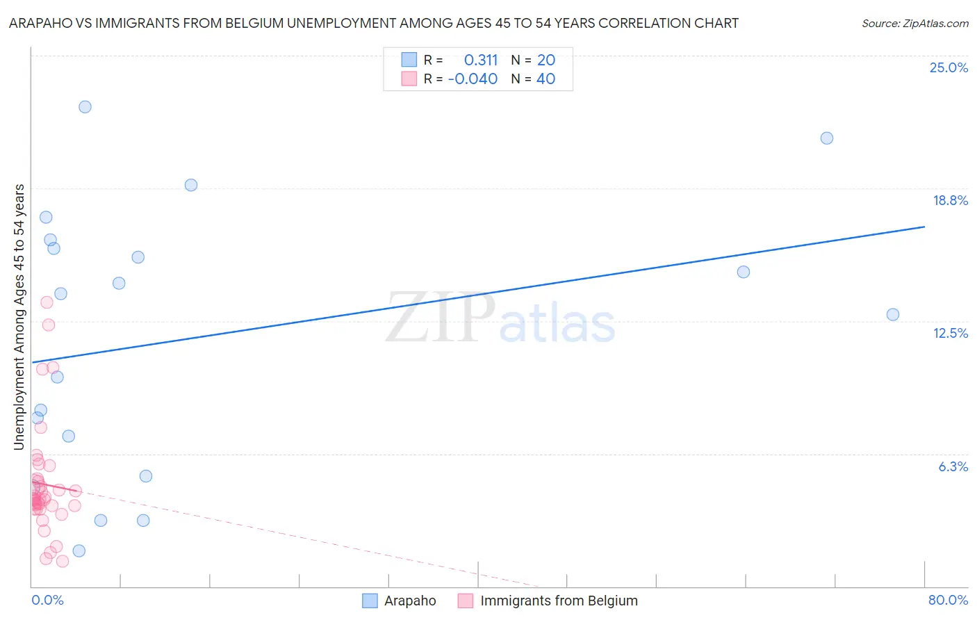 Arapaho vs Immigrants from Belgium Unemployment Among Ages 45 to 54 years