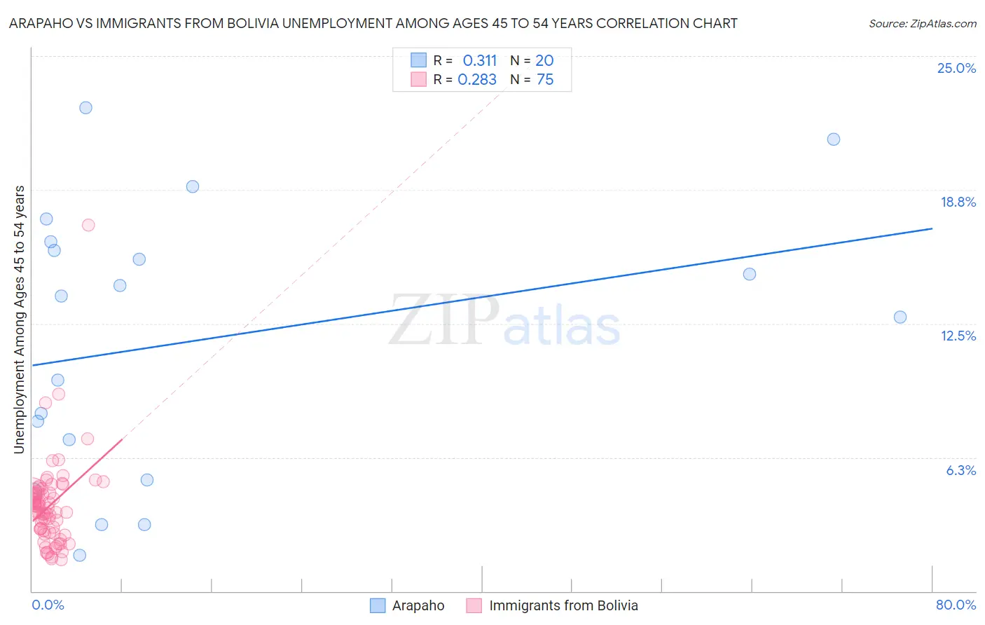 Arapaho vs Immigrants from Bolivia Unemployment Among Ages 45 to 54 years