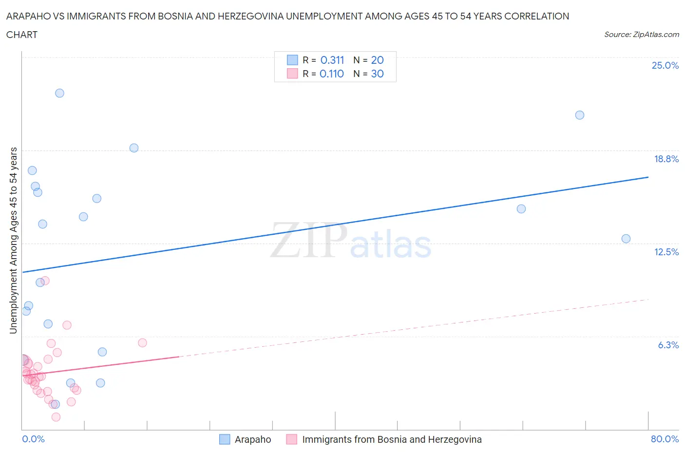 Arapaho vs Immigrants from Bosnia and Herzegovina Unemployment Among Ages 45 to 54 years