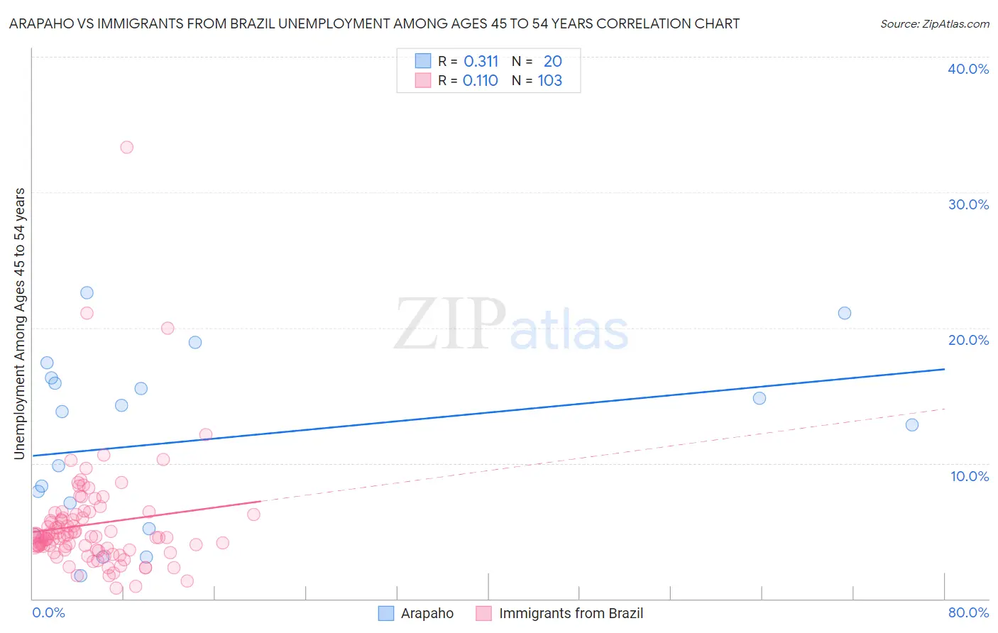 Arapaho vs Immigrants from Brazil Unemployment Among Ages 45 to 54 years