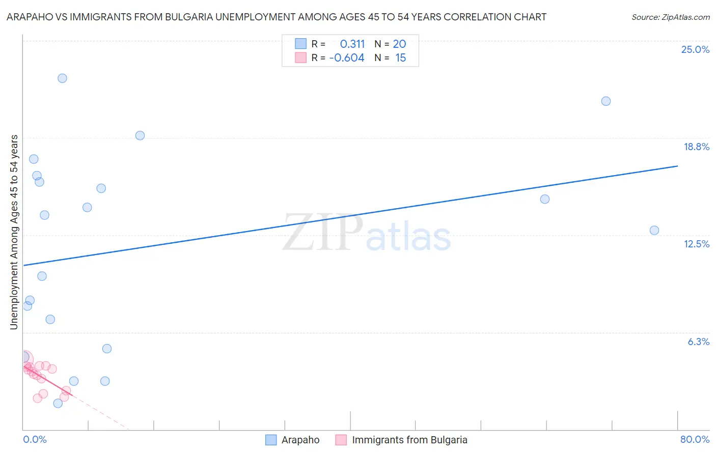 Arapaho vs Immigrants from Bulgaria Unemployment Among Ages 45 to 54 years