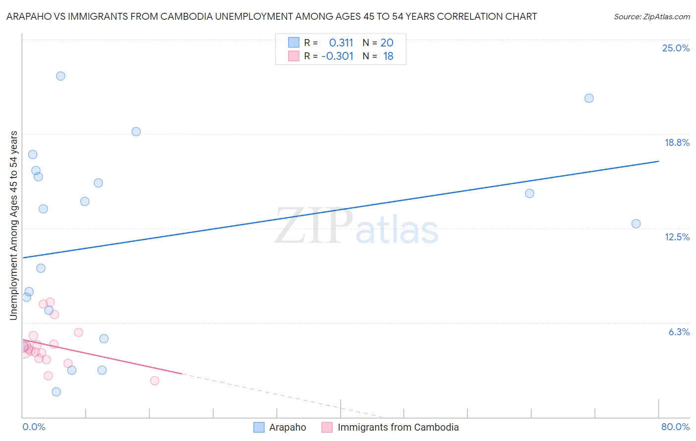 Arapaho vs Immigrants from Cambodia Unemployment Among Ages 45 to 54 years