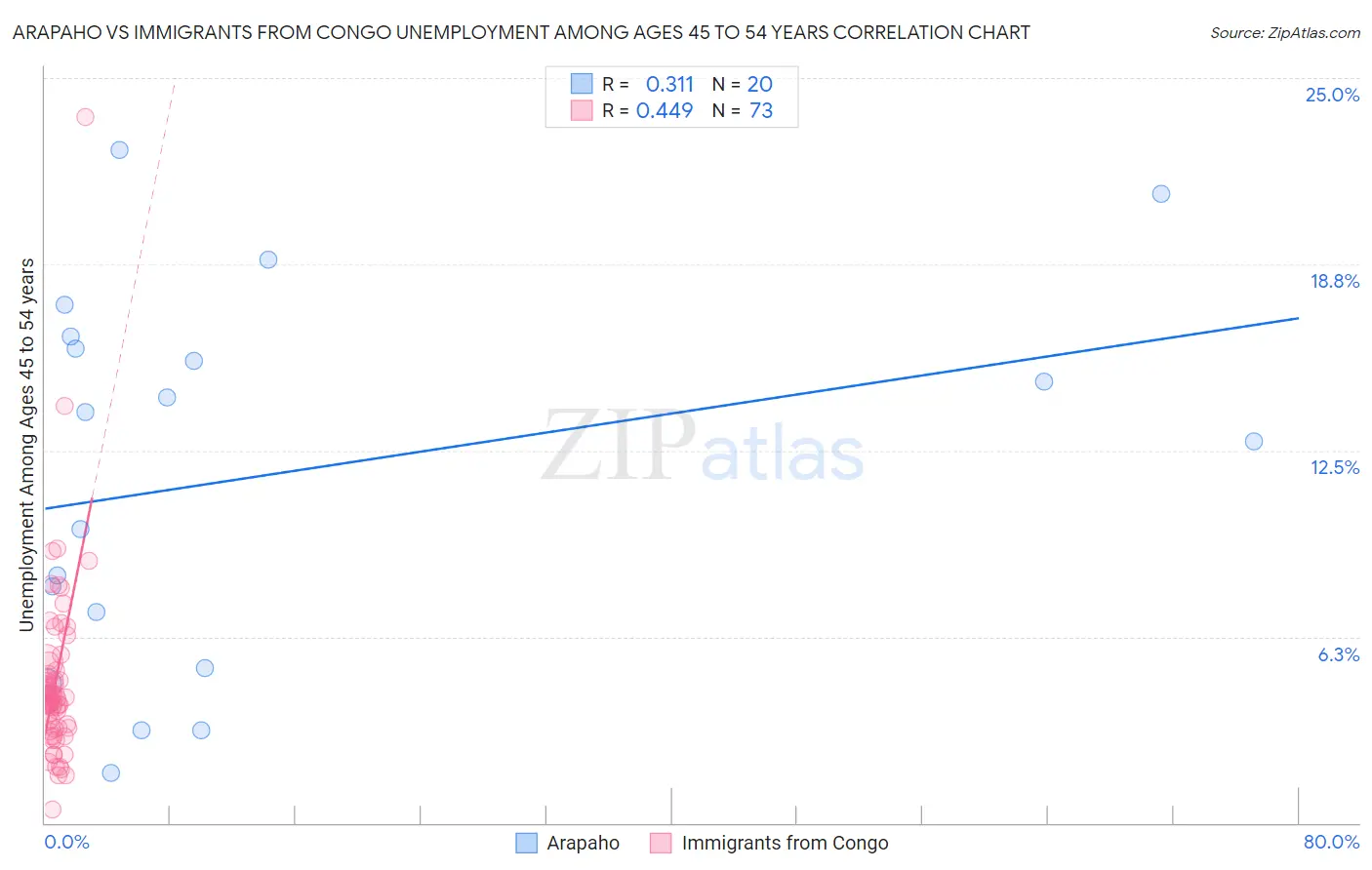 Arapaho vs Immigrants from Congo Unemployment Among Ages 45 to 54 years