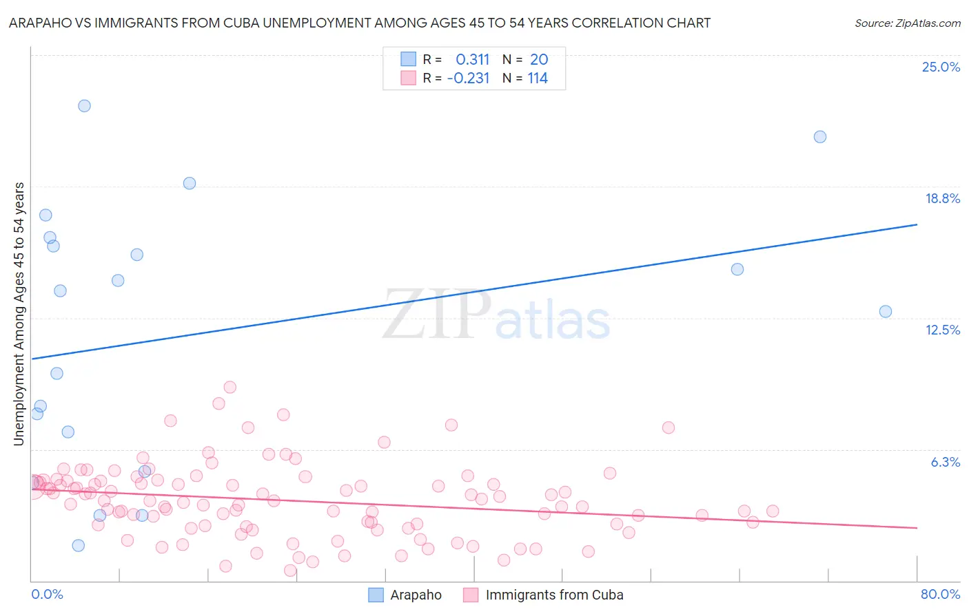 Arapaho vs Immigrants from Cuba Unemployment Among Ages 45 to 54 years