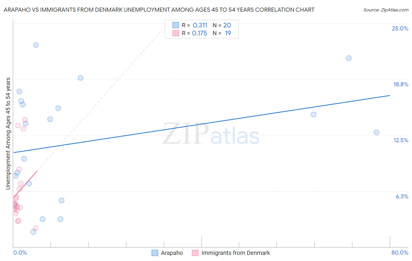 Arapaho vs Immigrants from Denmark Unemployment Among Ages 45 to 54 years