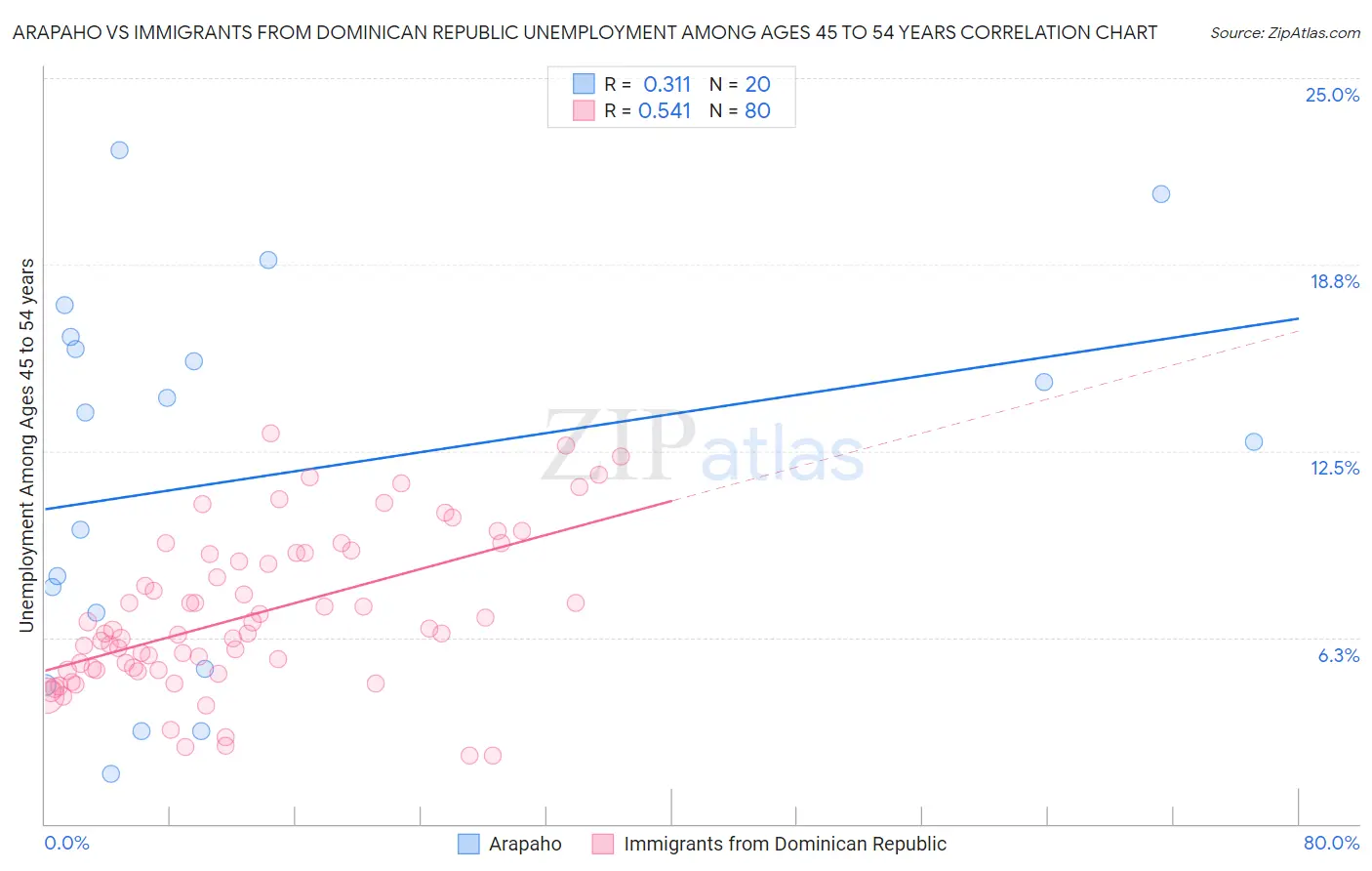 Arapaho vs Immigrants from Dominican Republic Unemployment Among Ages 45 to 54 years