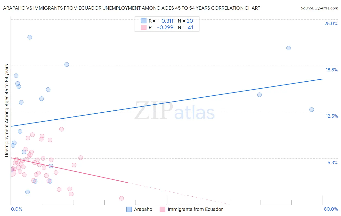 Arapaho vs Immigrants from Ecuador Unemployment Among Ages 45 to 54 years