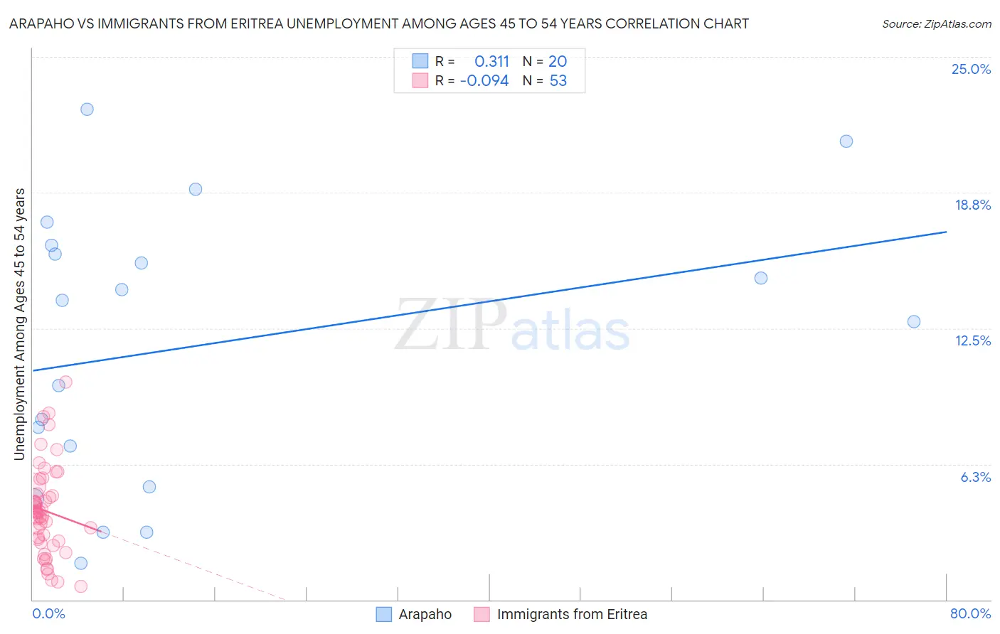 Arapaho vs Immigrants from Eritrea Unemployment Among Ages 45 to 54 years