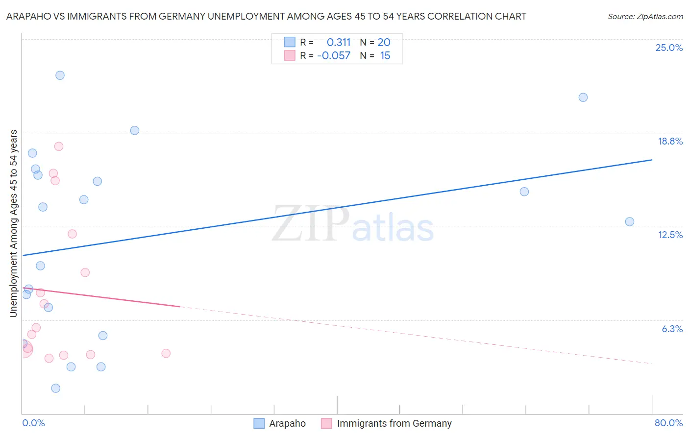 Arapaho vs Immigrants from Germany Unemployment Among Ages 45 to 54 years