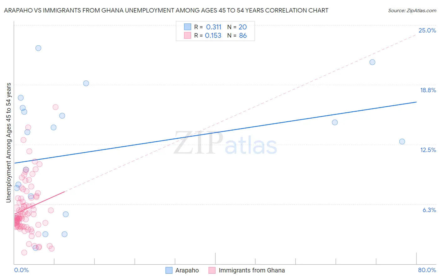 Arapaho vs Immigrants from Ghana Unemployment Among Ages 45 to 54 years