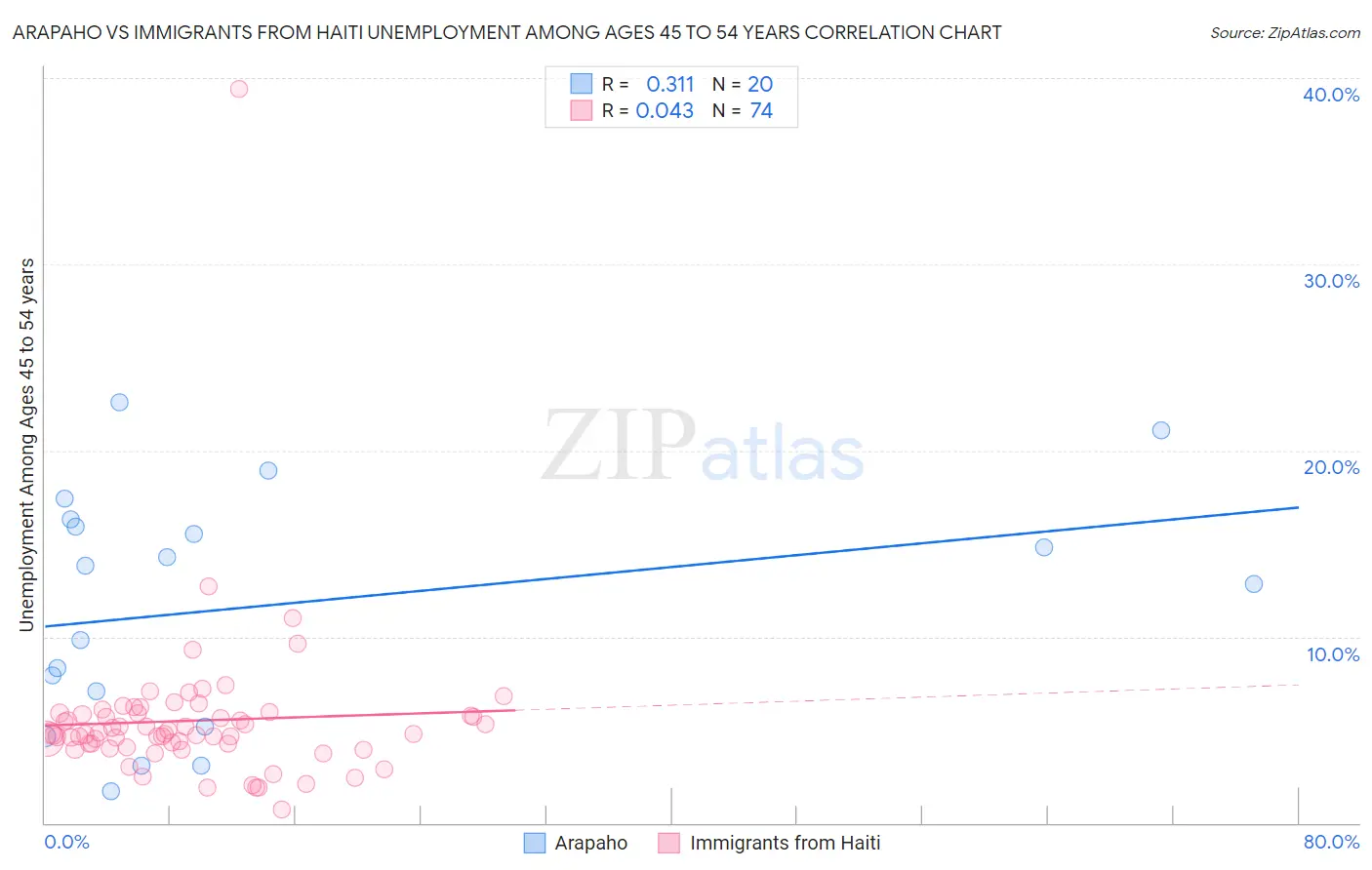 Arapaho vs Immigrants from Haiti Unemployment Among Ages 45 to 54 years
