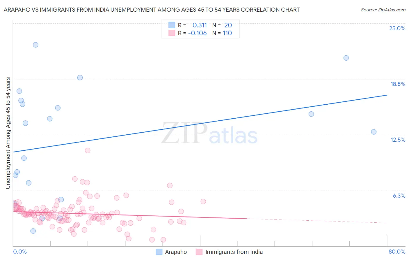 Arapaho vs Immigrants from India Unemployment Among Ages 45 to 54 years