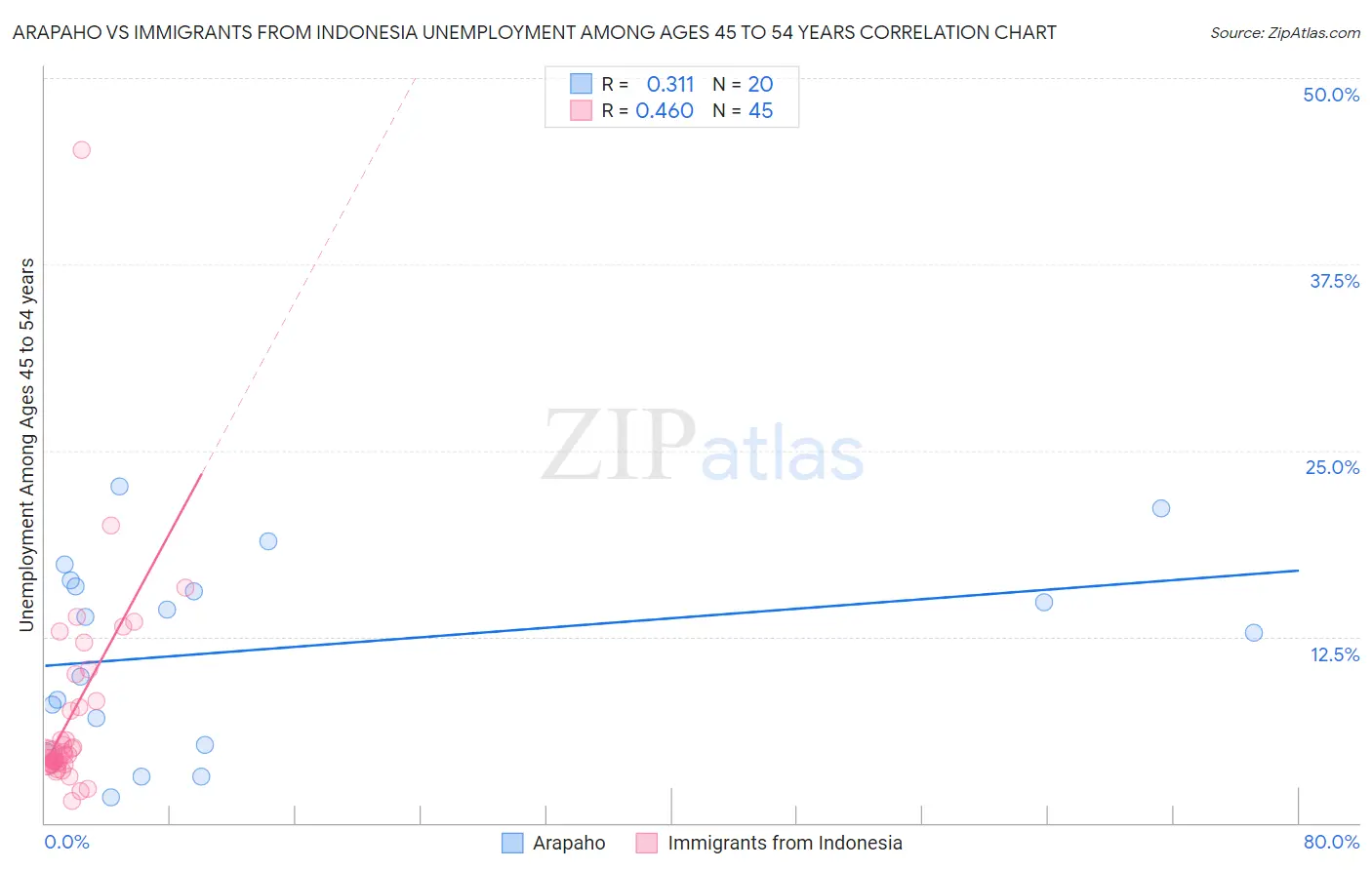Arapaho vs Immigrants from Indonesia Unemployment Among Ages 45 to 54 years