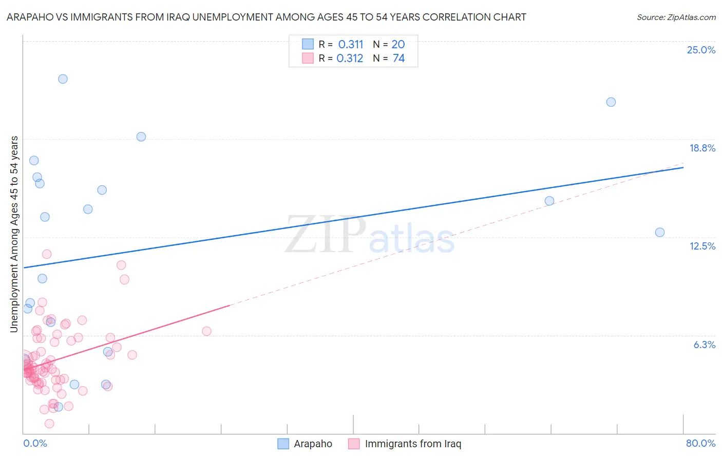 Arapaho vs Immigrants from Iraq Unemployment Among Ages 45 to 54 years