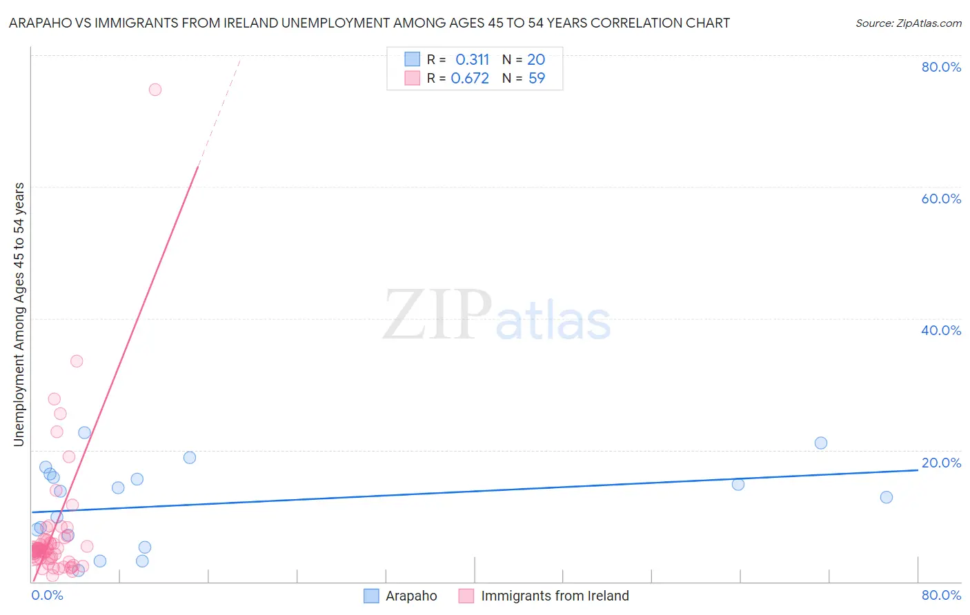 Arapaho vs Immigrants from Ireland Unemployment Among Ages 45 to 54 years