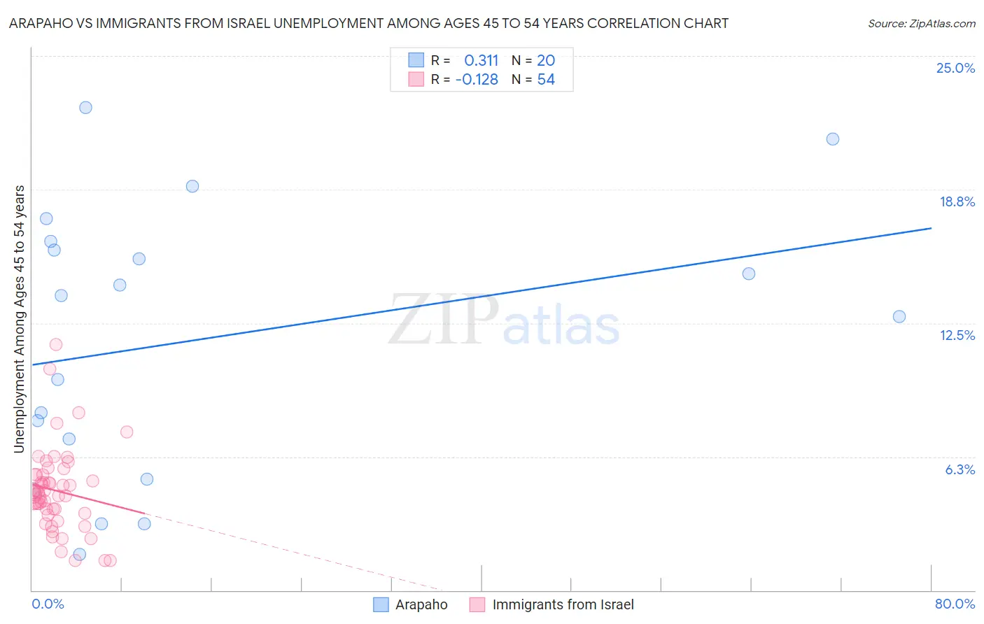 Arapaho vs Immigrants from Israel Unemployment Among Ages 45 to 54 years
