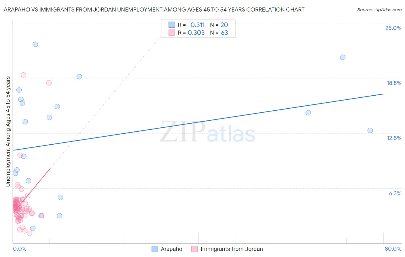 Arapaho vs Immigrants from Jordan Unemployment Among Ages 45 to 54 years