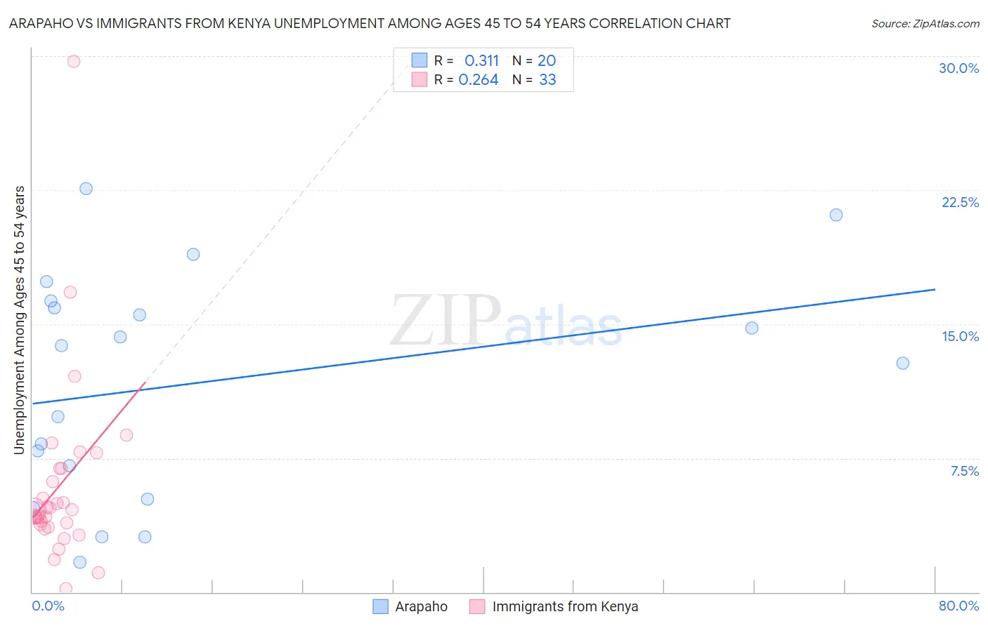 Arapaho vs Immigrants from Kenya Unemployment Among Ages 45 to 54 years